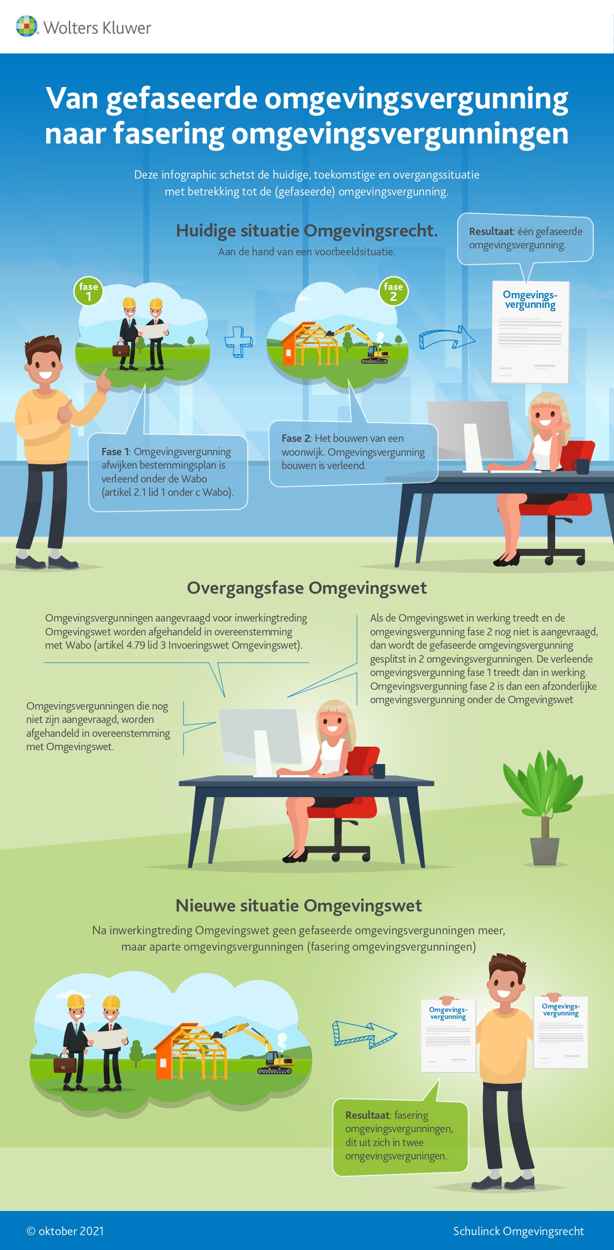 Infographic afbeelding van 'Omgevingsvergunningen nu en onder de Omgevingswet'