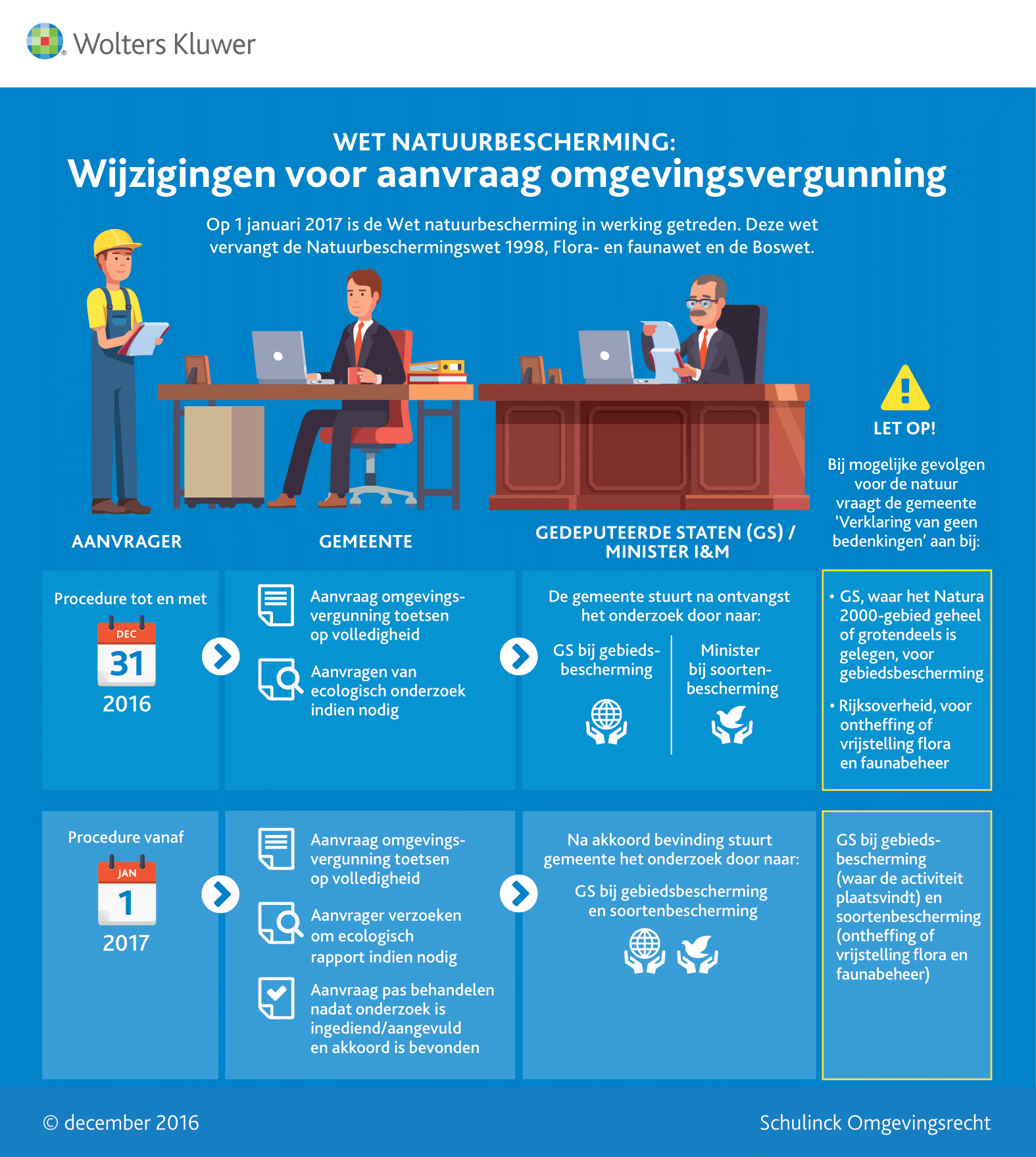 Infographic afbeelding van 'Wijzigingen voor aanvraag omgevingsvergunning'