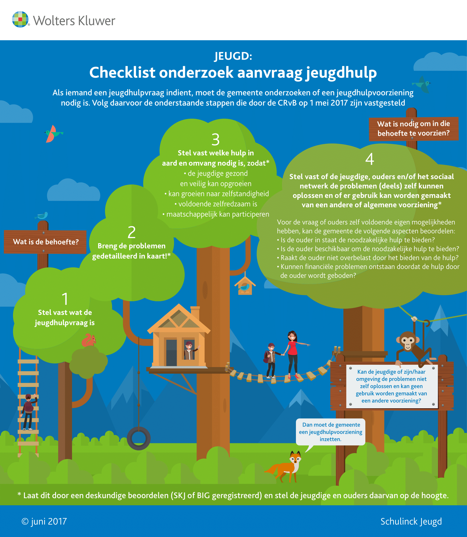 Infographic afbeelding van 'Checklist onderzoek aanvraag jeugdhulp'