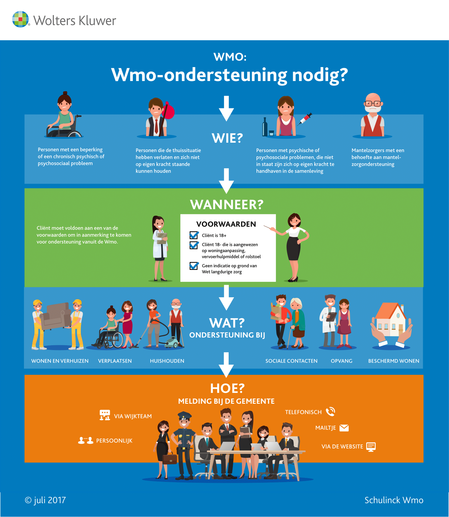 Infographic afbeelding van 'Wmo-ondersteuning nodig?'