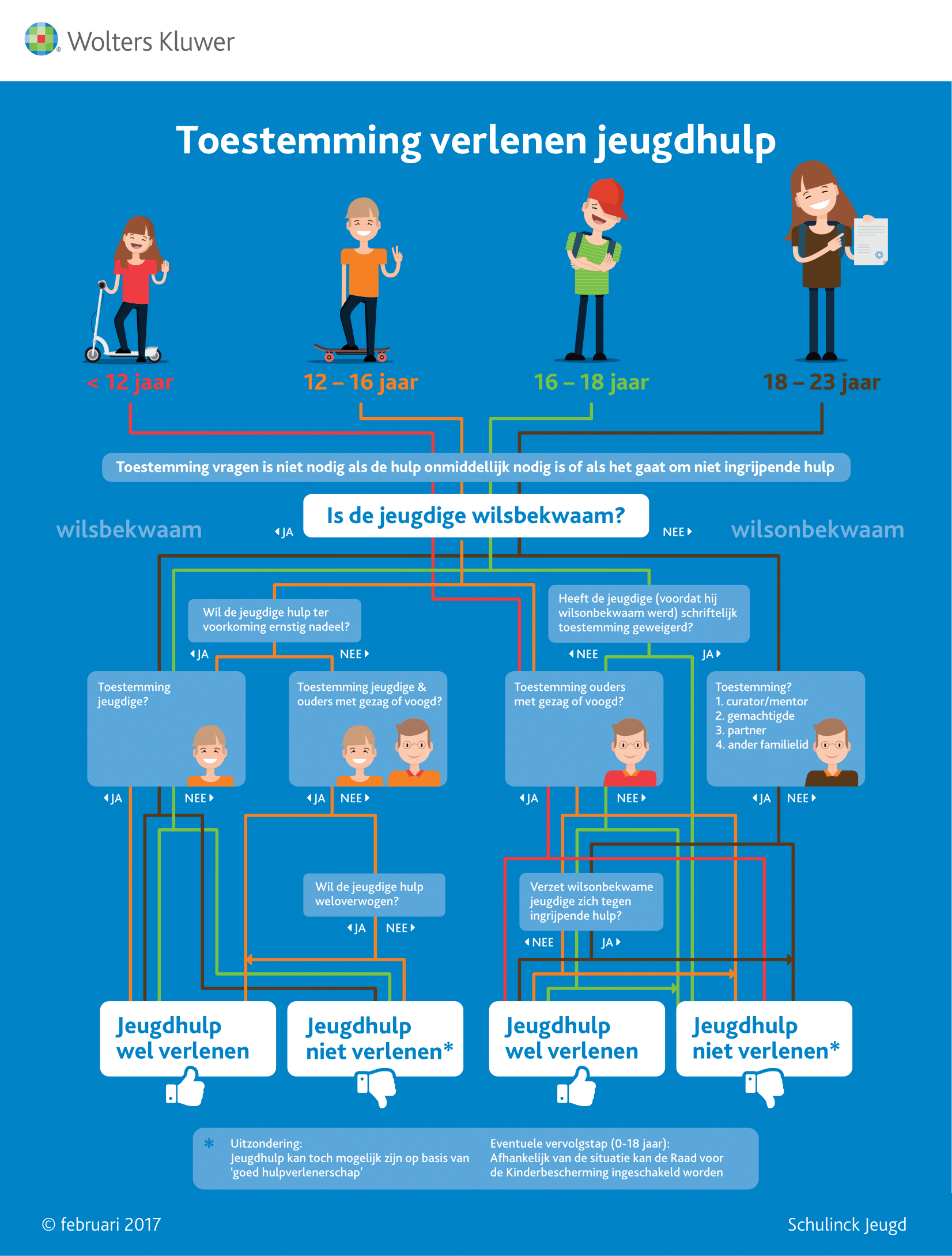 Infographic afbeelding van 'Toestemming verlenen jeugdhulp'