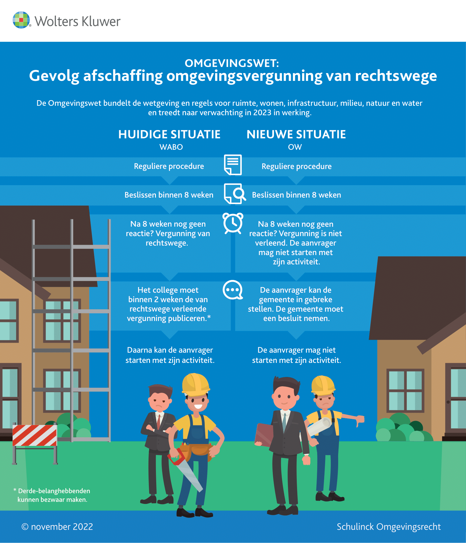 Infographic afbeelding van 'Gevolg afschaffing omgevingsvergunning van rechtswege'