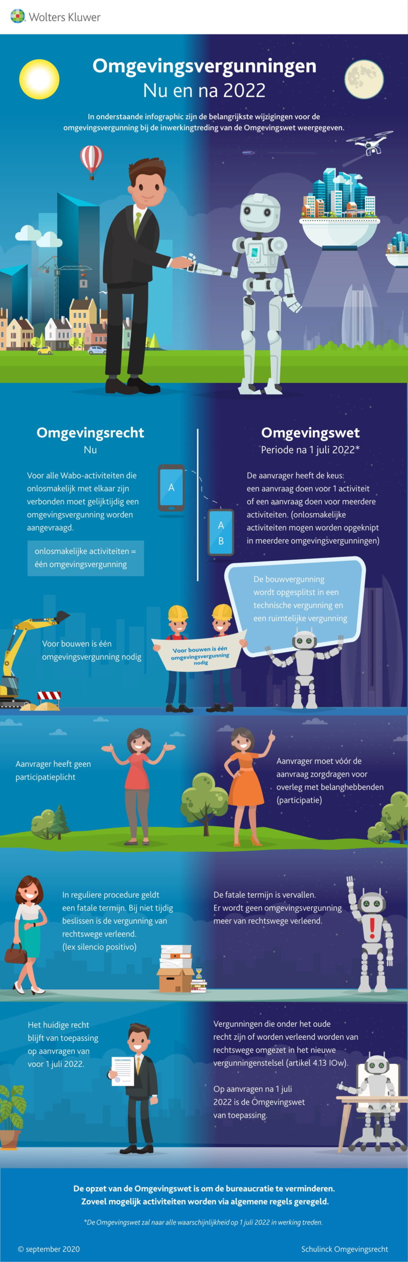 Infographic afbeelding van 'Omgevingsvergunningen nu en na 2024'
