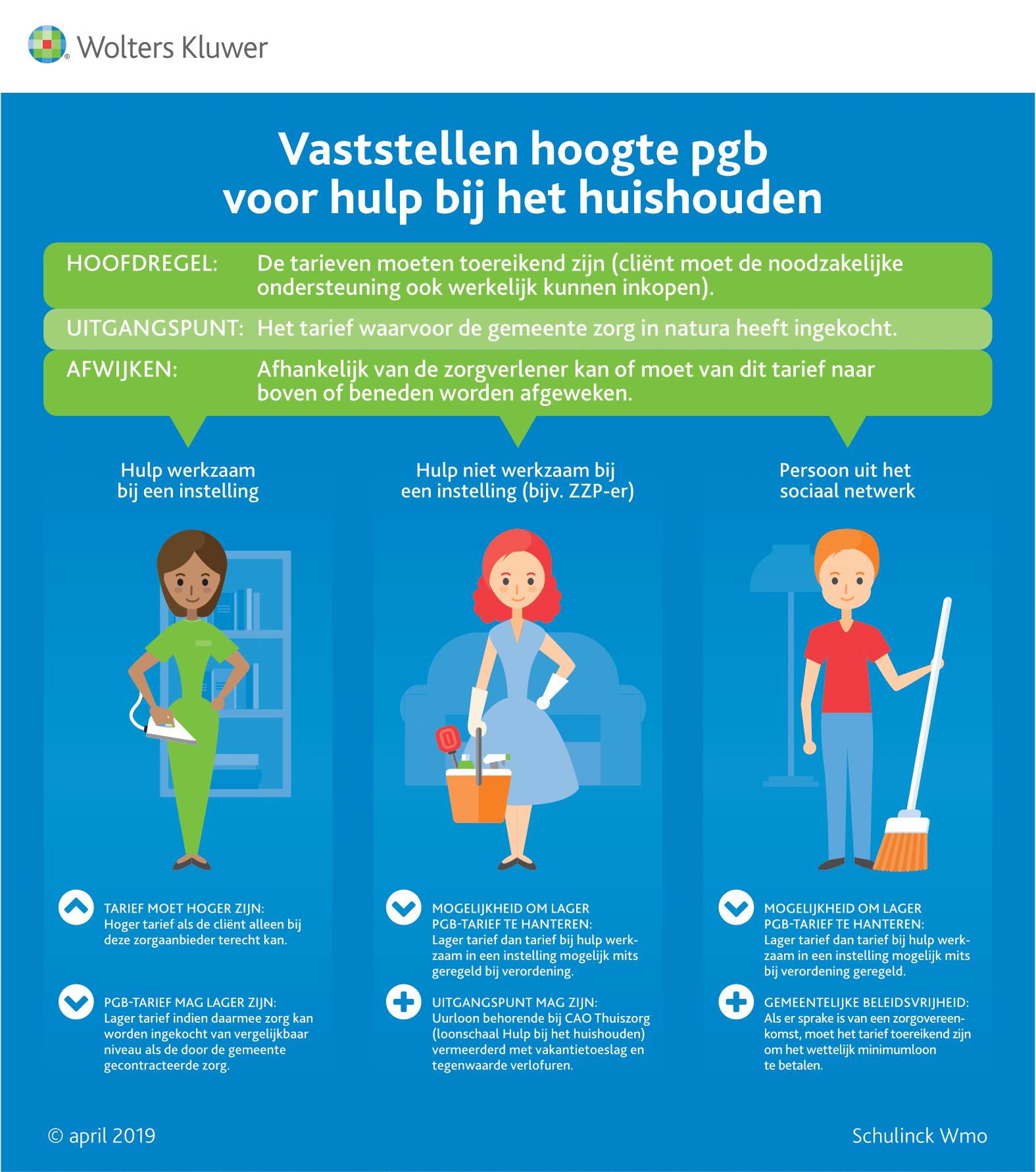Infographic afbeelding van 'Vaststellen hoogte pgb voor hulp bij het huishouden'