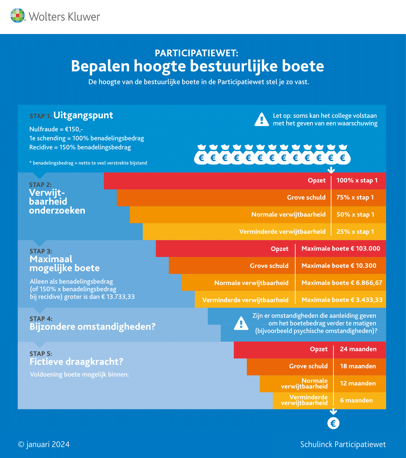 Infographic afbeelding van 'Bepalen hoogte bestuurlijke boete'