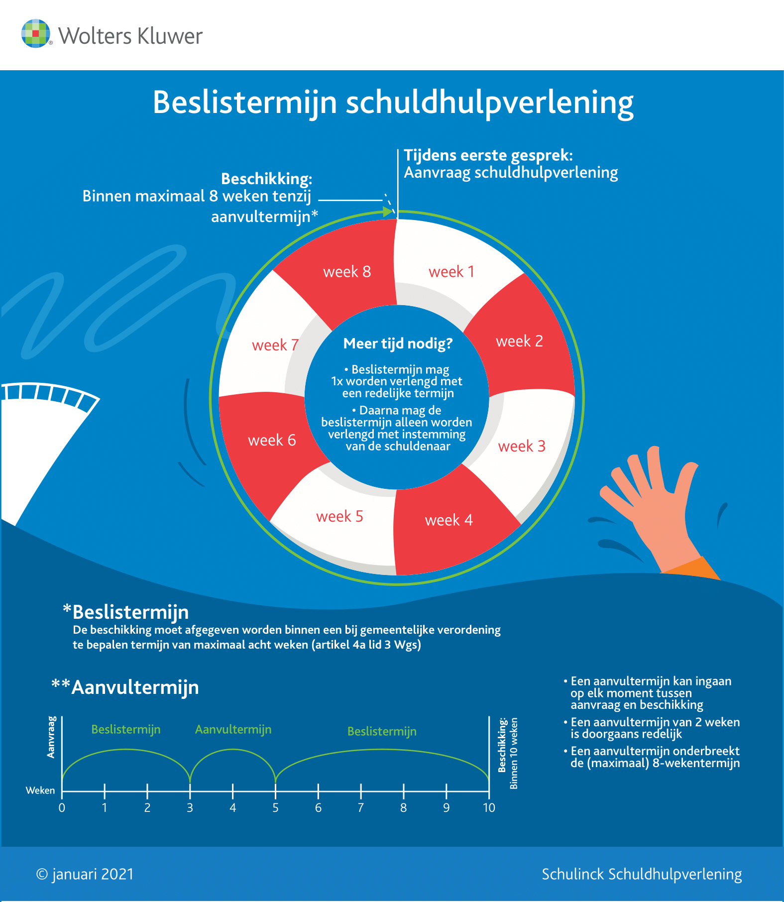 Infographic afbeelding van 'Schema beslistermijn schuldhulpverlening'