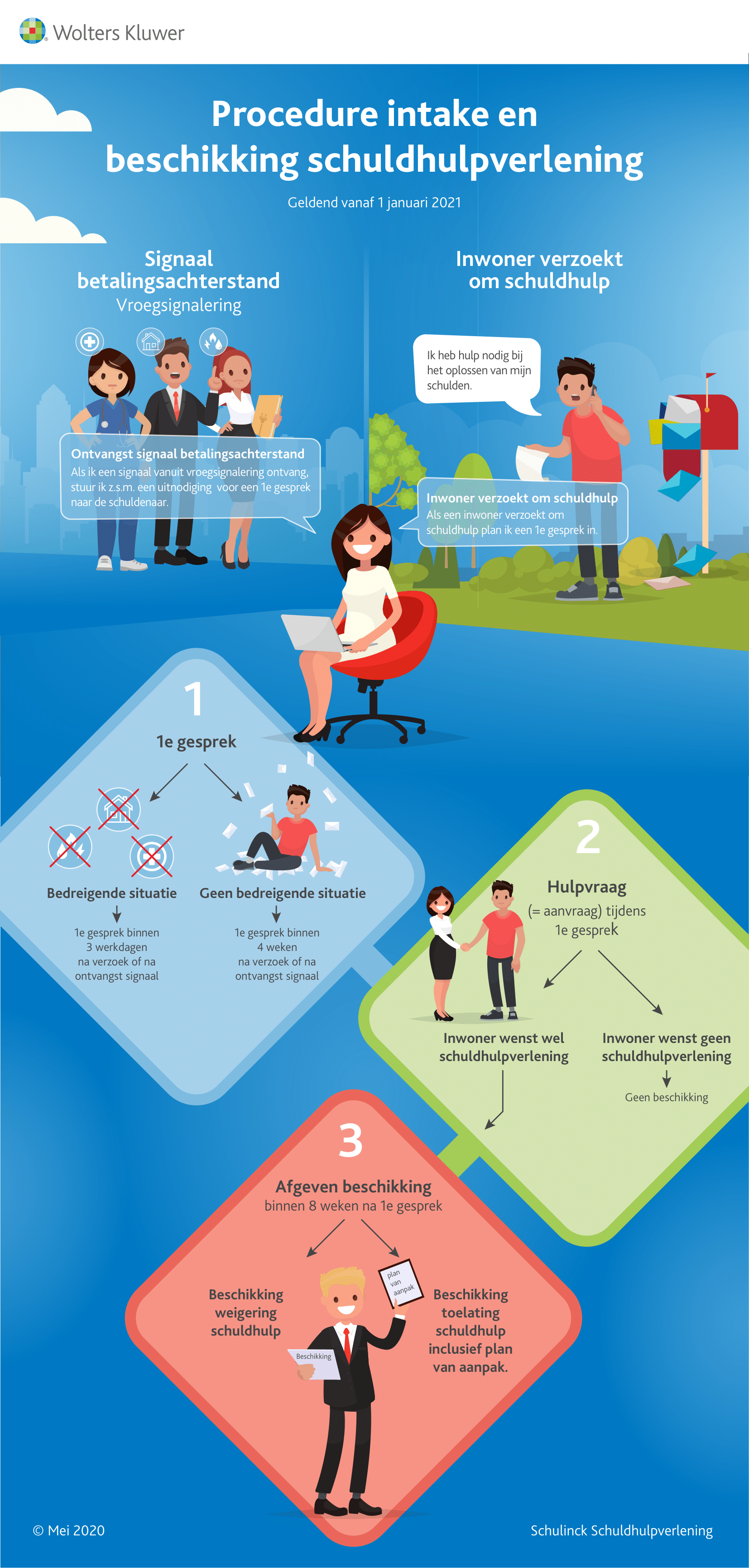 Infographic afbeelding van 'Nieuwe procedure vroegsignalering en intake schuldhulp'