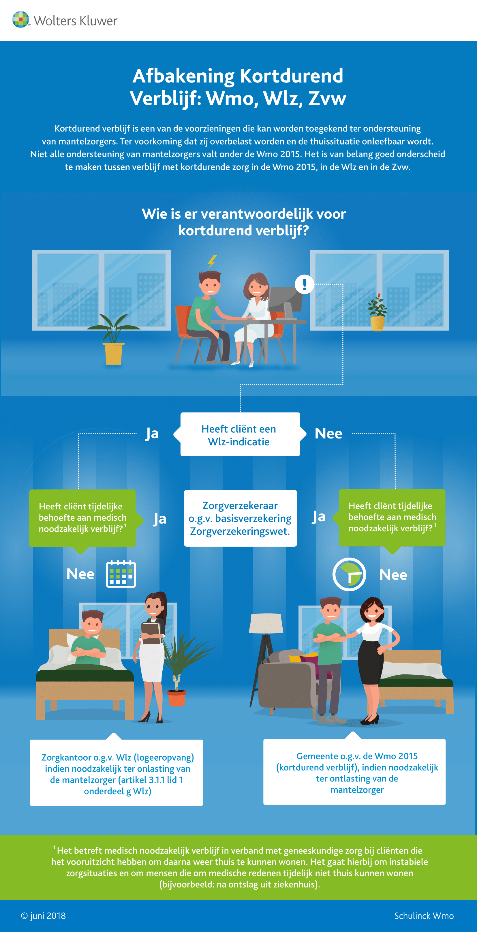 Infographic afbeelding van 'Afbakening Kortdurend Verblijf: Wmo, Wlz, Zvw'