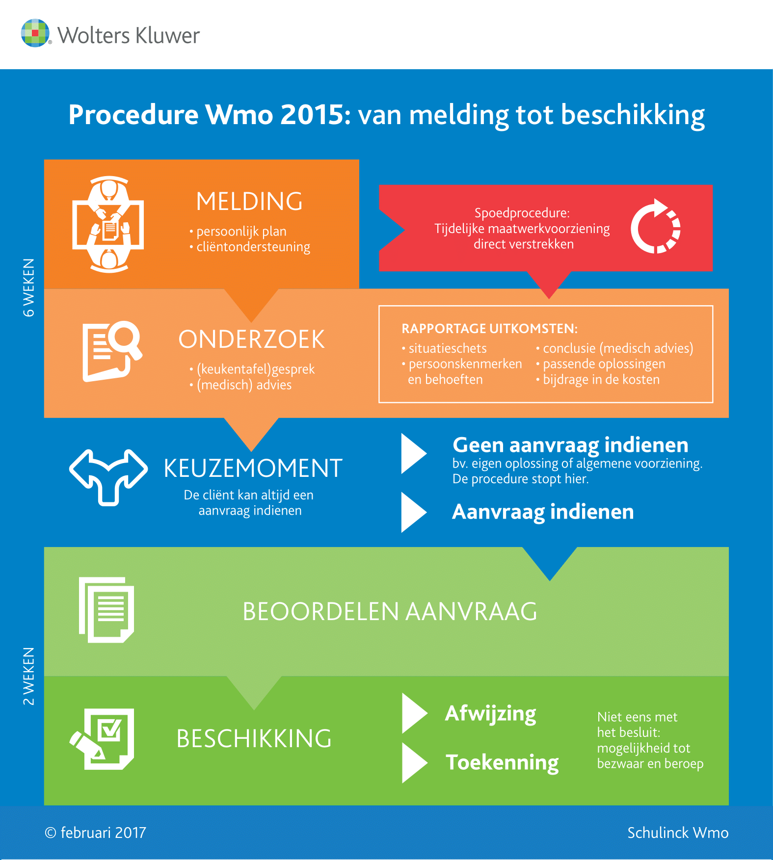 Infographic afbeelding van 'Wmo 2015 Procedure'