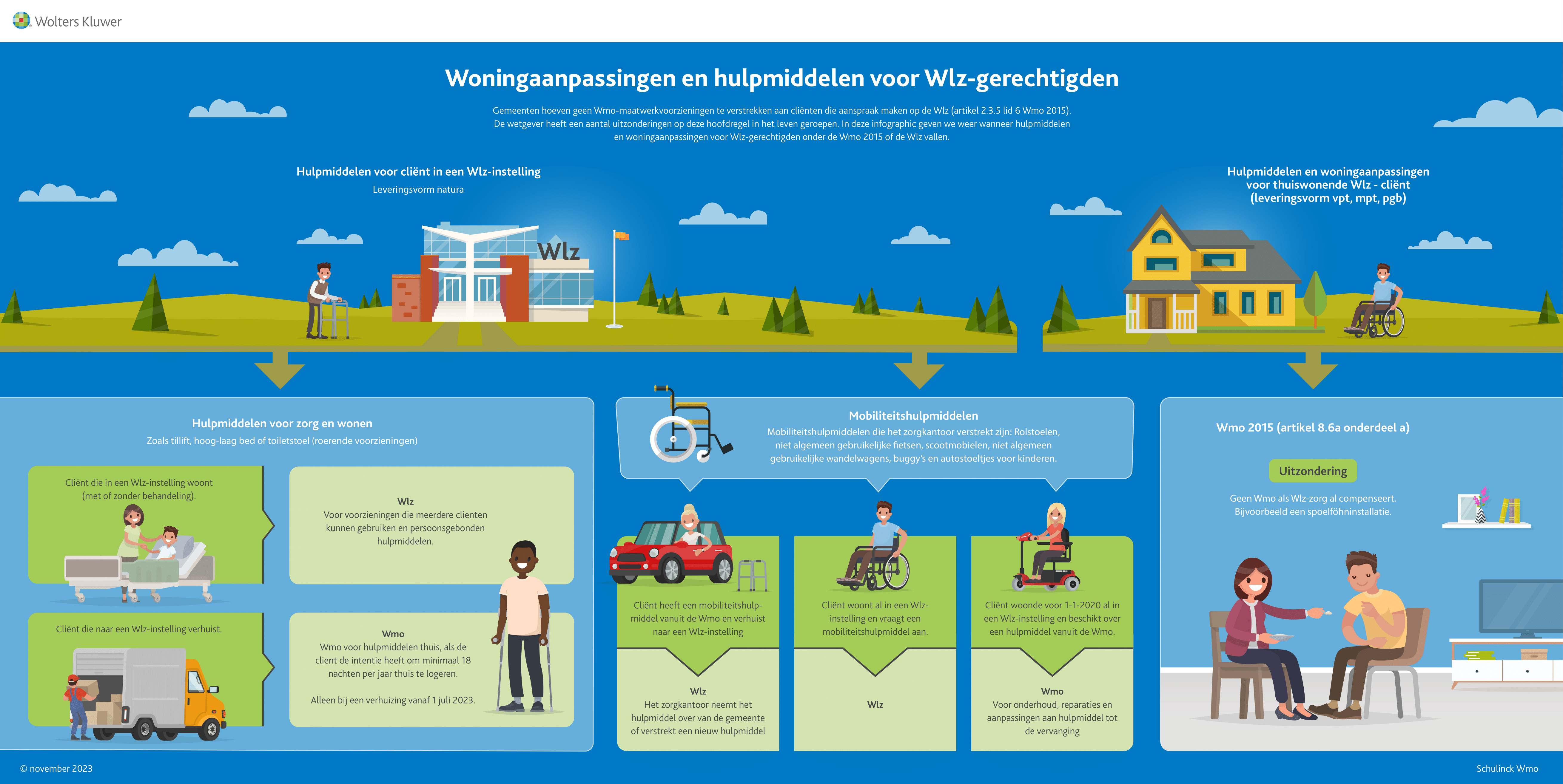 Infographic afbeelding van 'Woningaanpassingen en hulpmiddelen voor Wlz-gerechtigden'