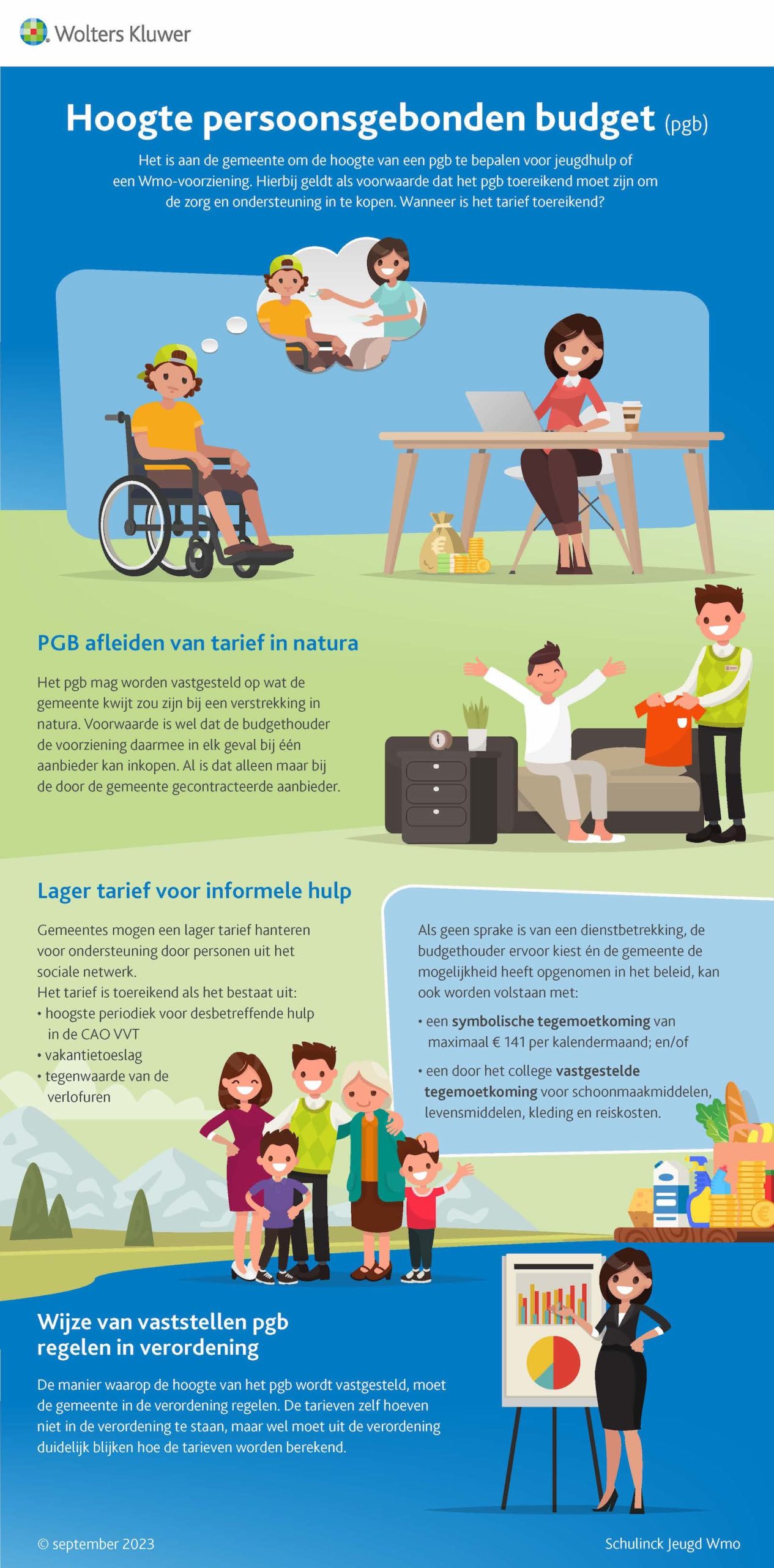 Infographic afbeelding van 'Hoogte persoonsgebonden budget (PGB)'
