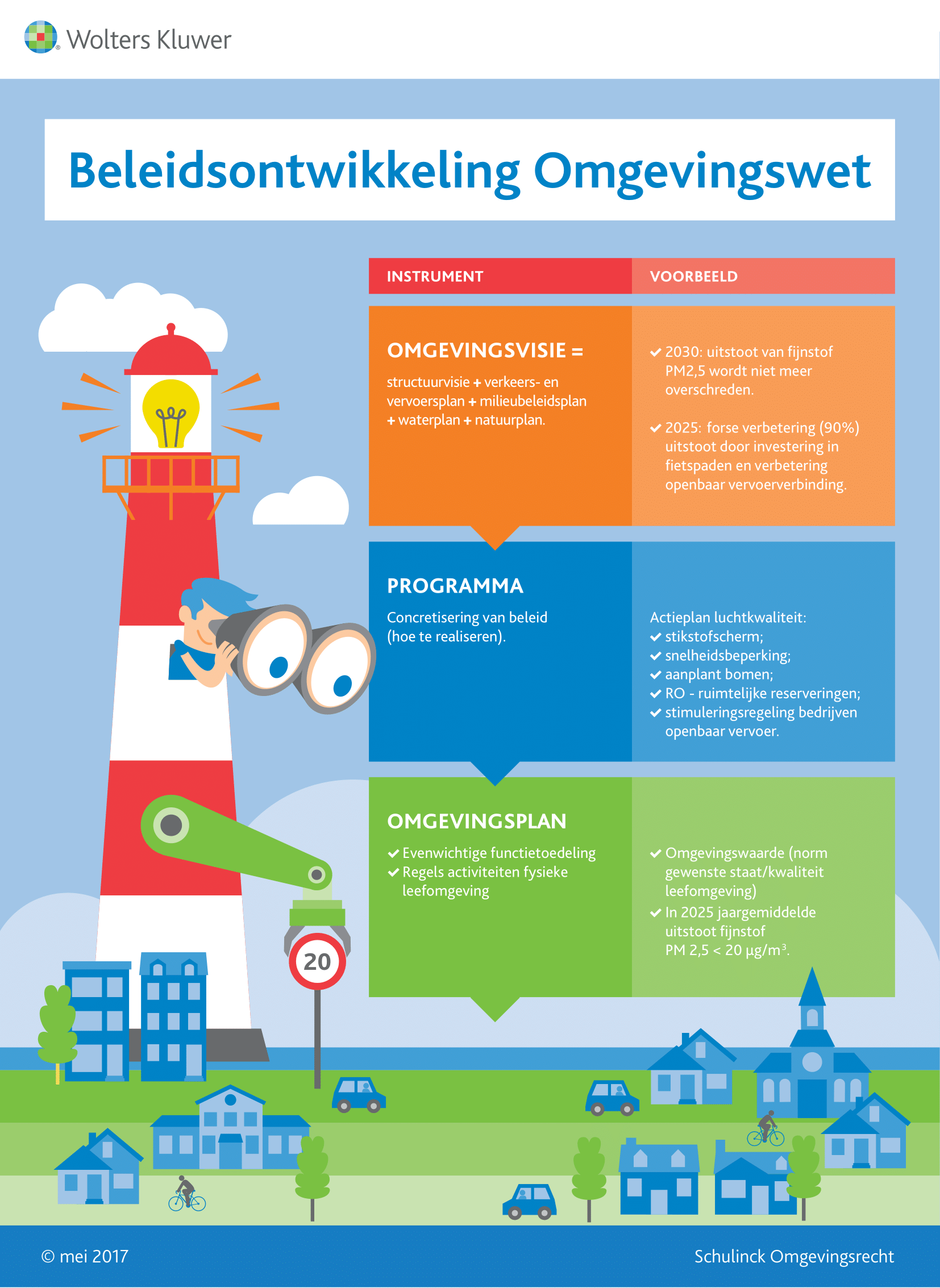 Infographic afbeelding van 'Beleidsontwikkeling Omgevingswet'