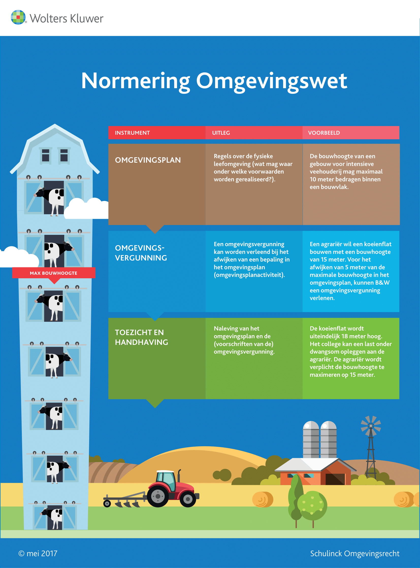 Infographic afbeelding van 'Normering Omgevingswet'