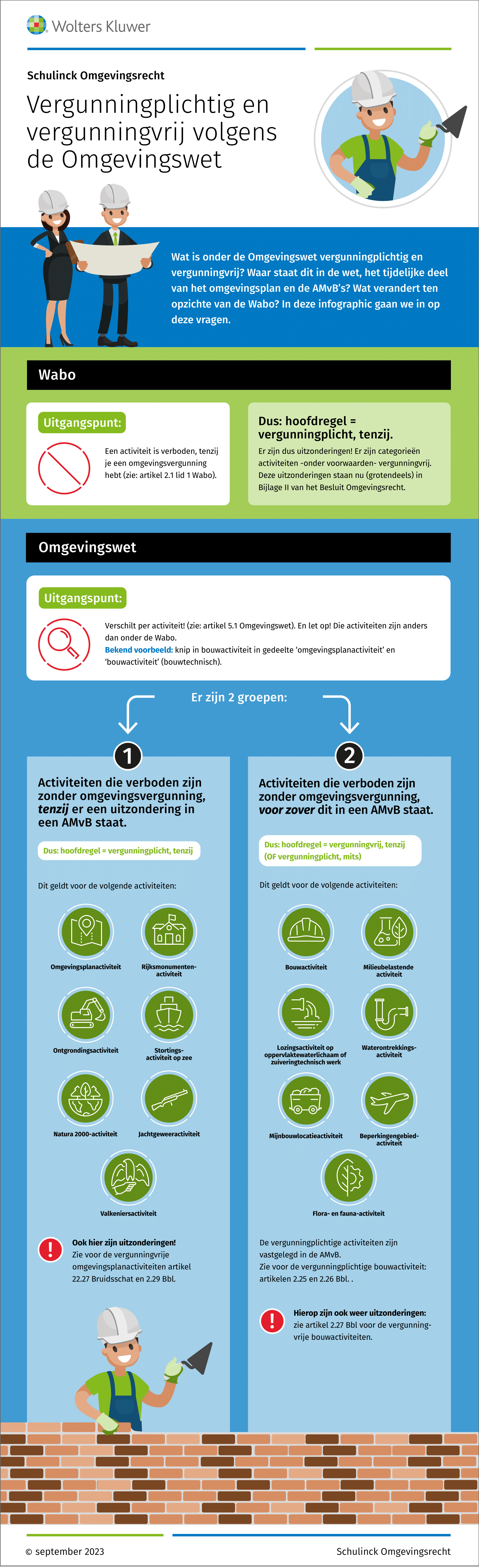 Infographic afbeelding van 'Vergunningplichtig en vergunningvrij volgens de Omgevingswet'