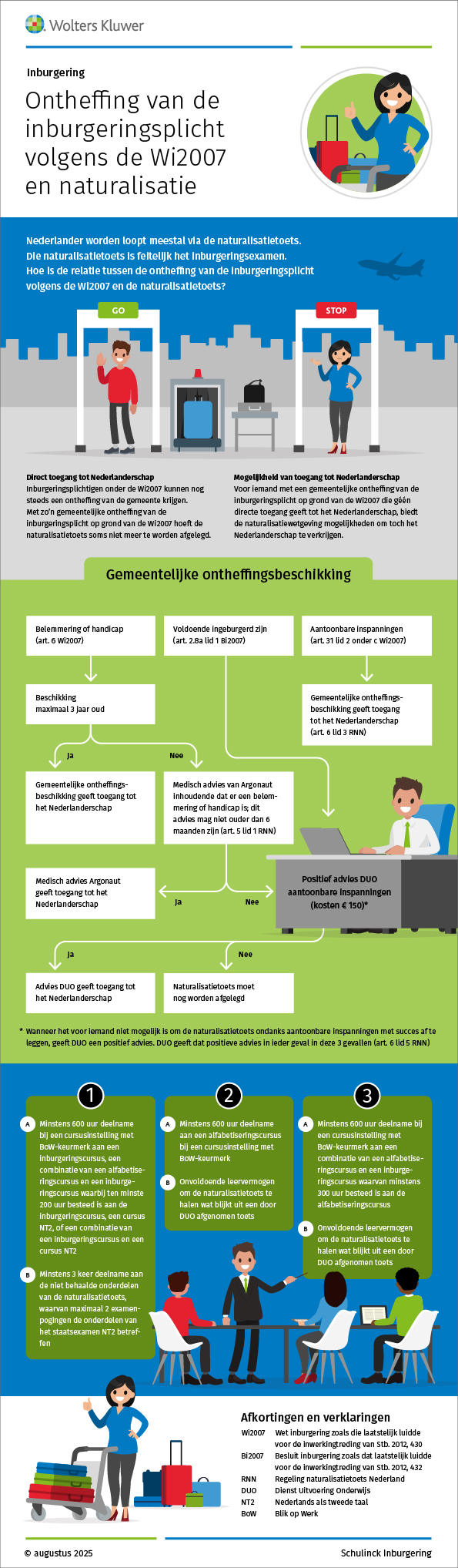 Infographic afbeelding van 'Ontheffing van de inburgeringsplicht volgens de Wi2007 en naturalisatie'