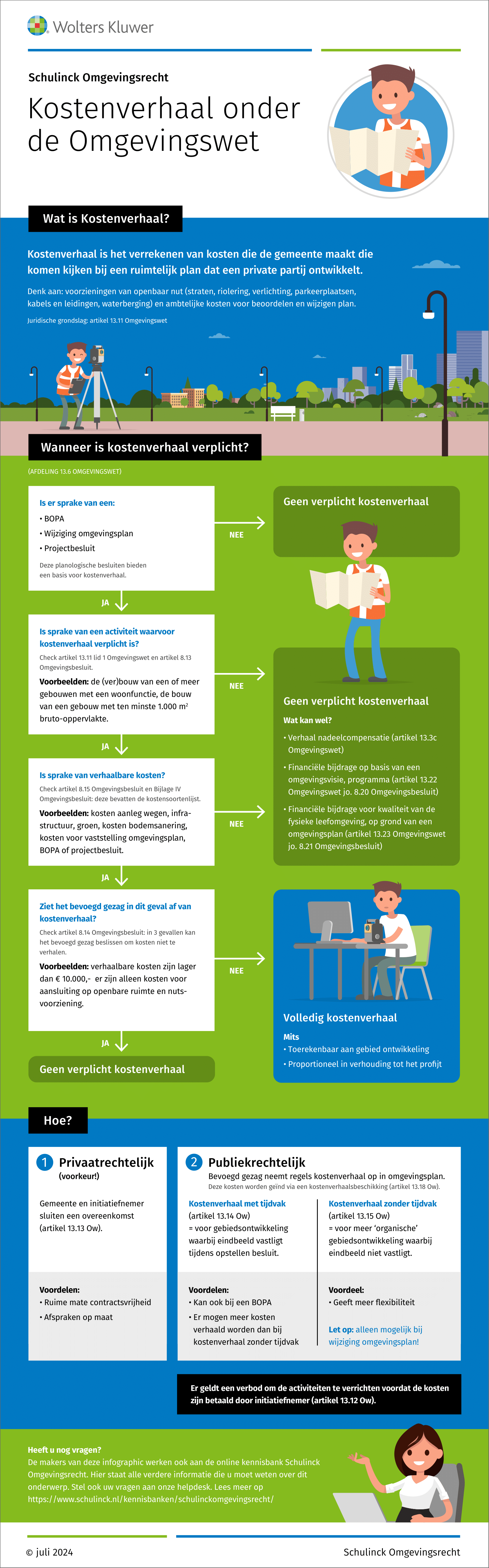 Infographic afbeelding van 'Kostenverhaal onder de Omgevingswet'