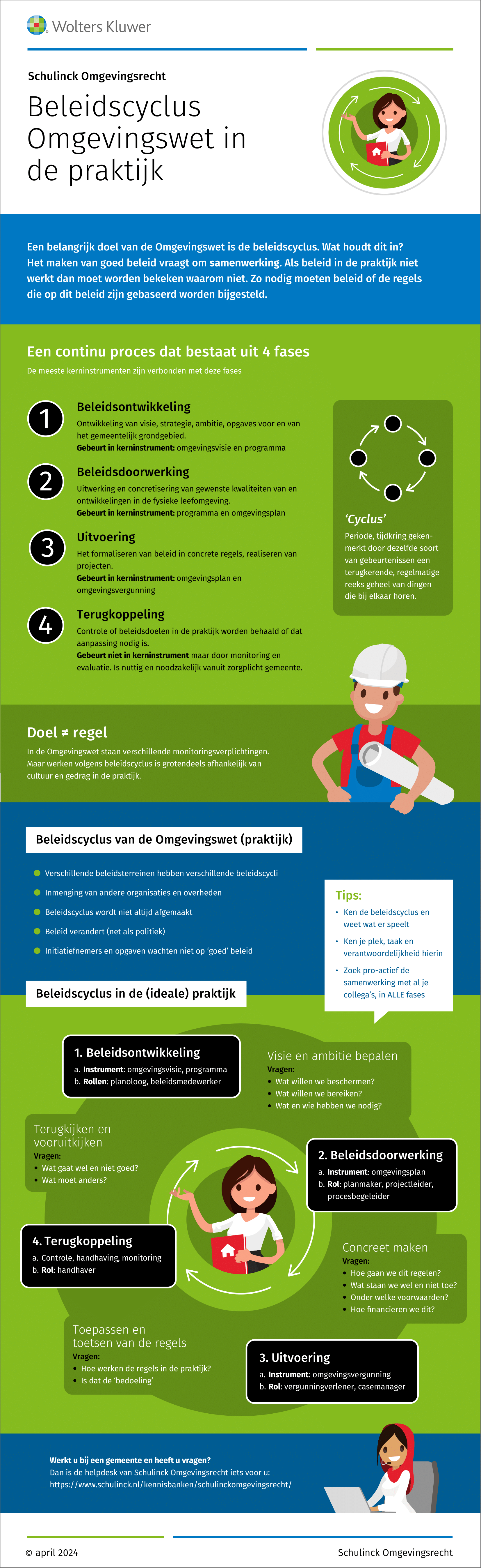 Infographic afbeelding van 'Beleidscyclus Omgevingswet in de praktijk'
