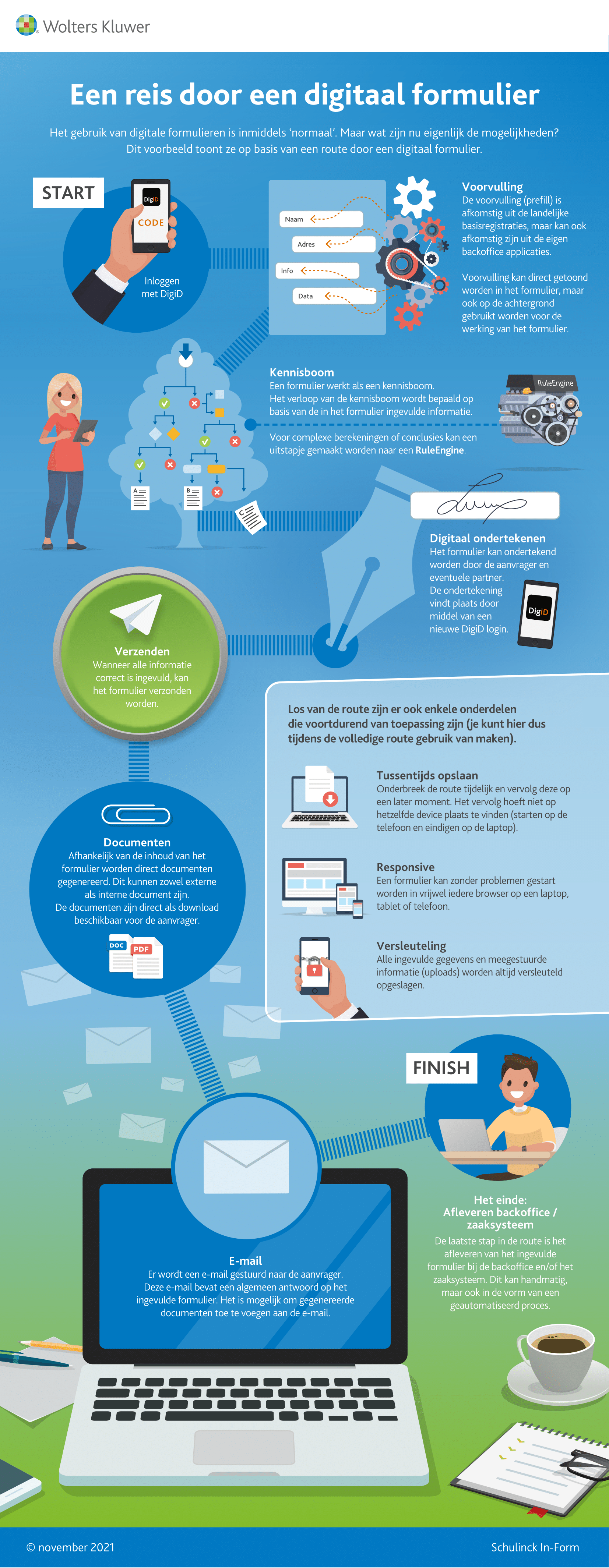 Infographic afbeelding van 'Een reis door een digitaal formulier'