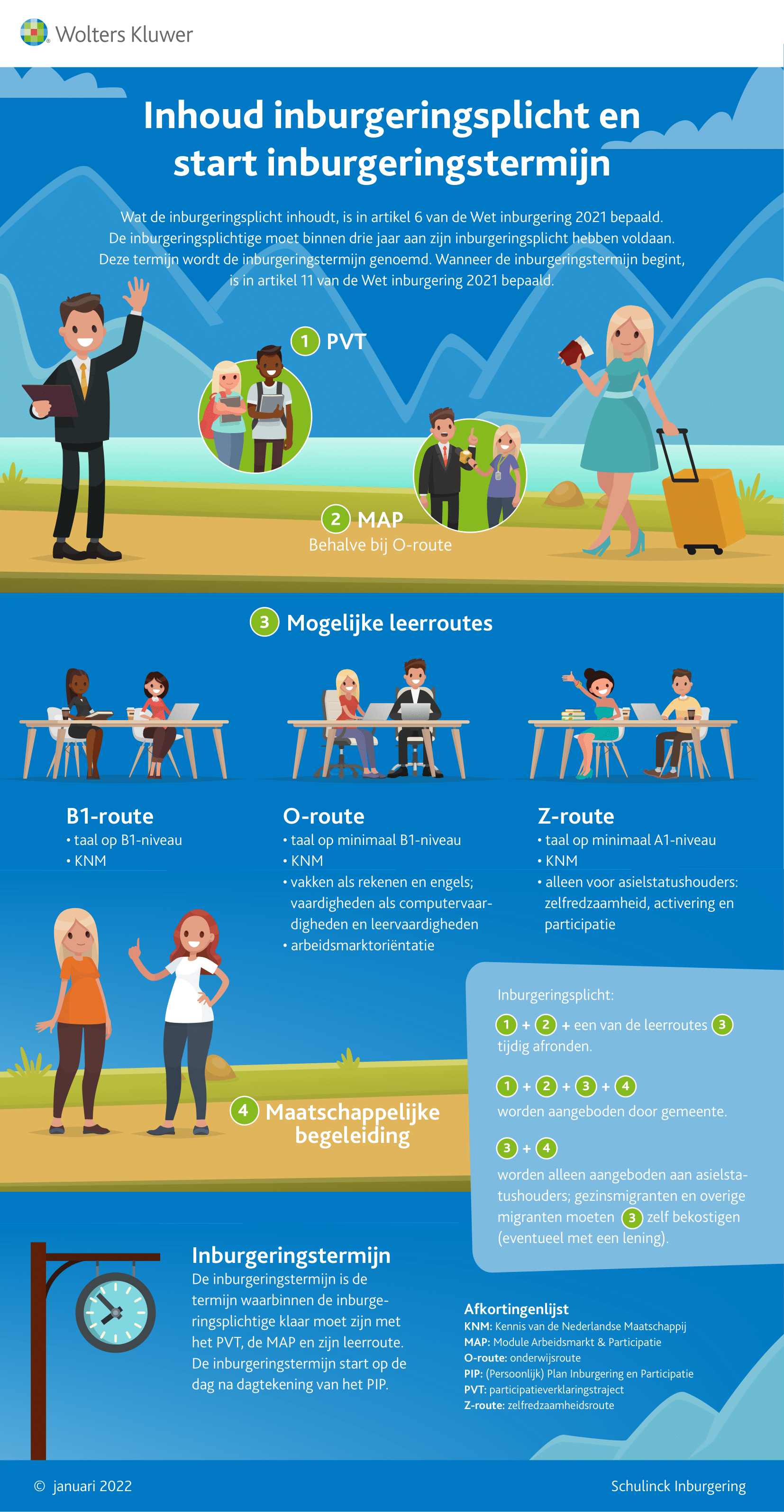 Infographic afbeelding van 'Inhoud inburgeringsplicht en start inburgeringstermijn'