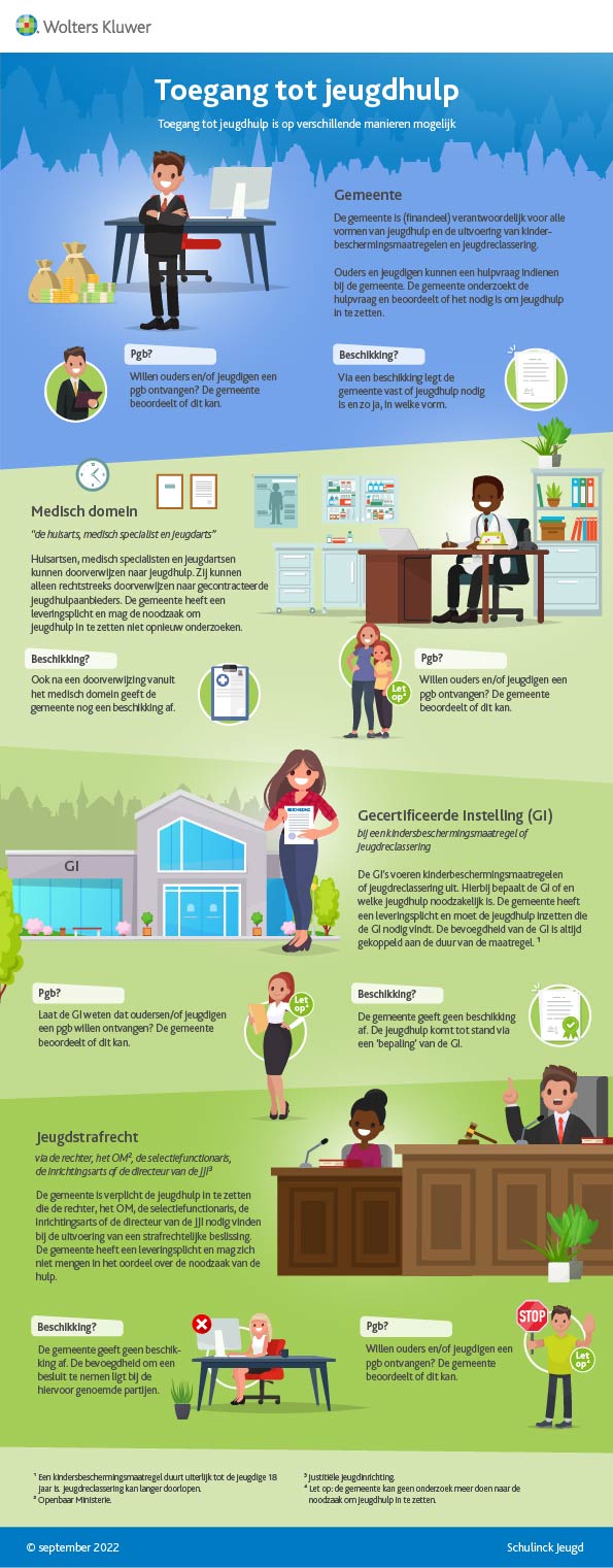 Infographic afbeelding van 'De toegang tot jeugdhulp in beeld'