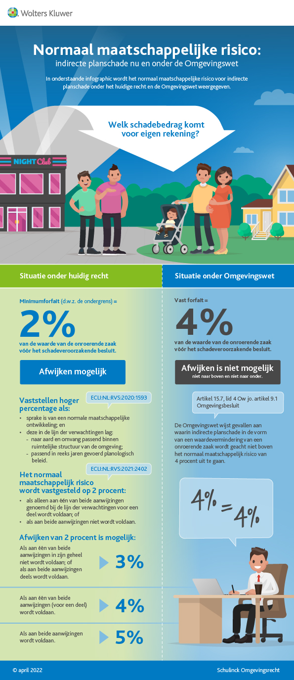 Infographic afbeelding van 'Het normaal maatschappelijk risico voor indirecte planschade'