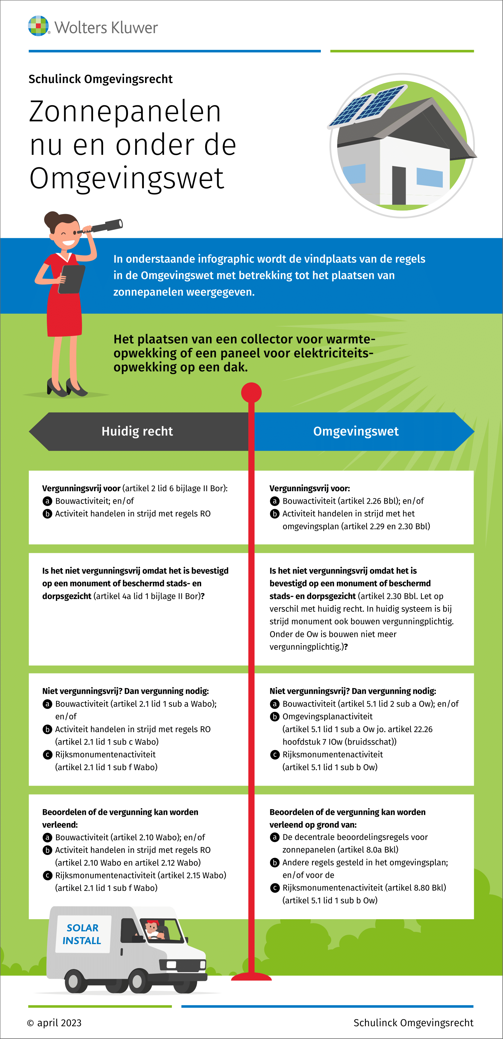 Infographic afbeelding van 'Regels zonnepanelen onder de Omgevingswet en nu'