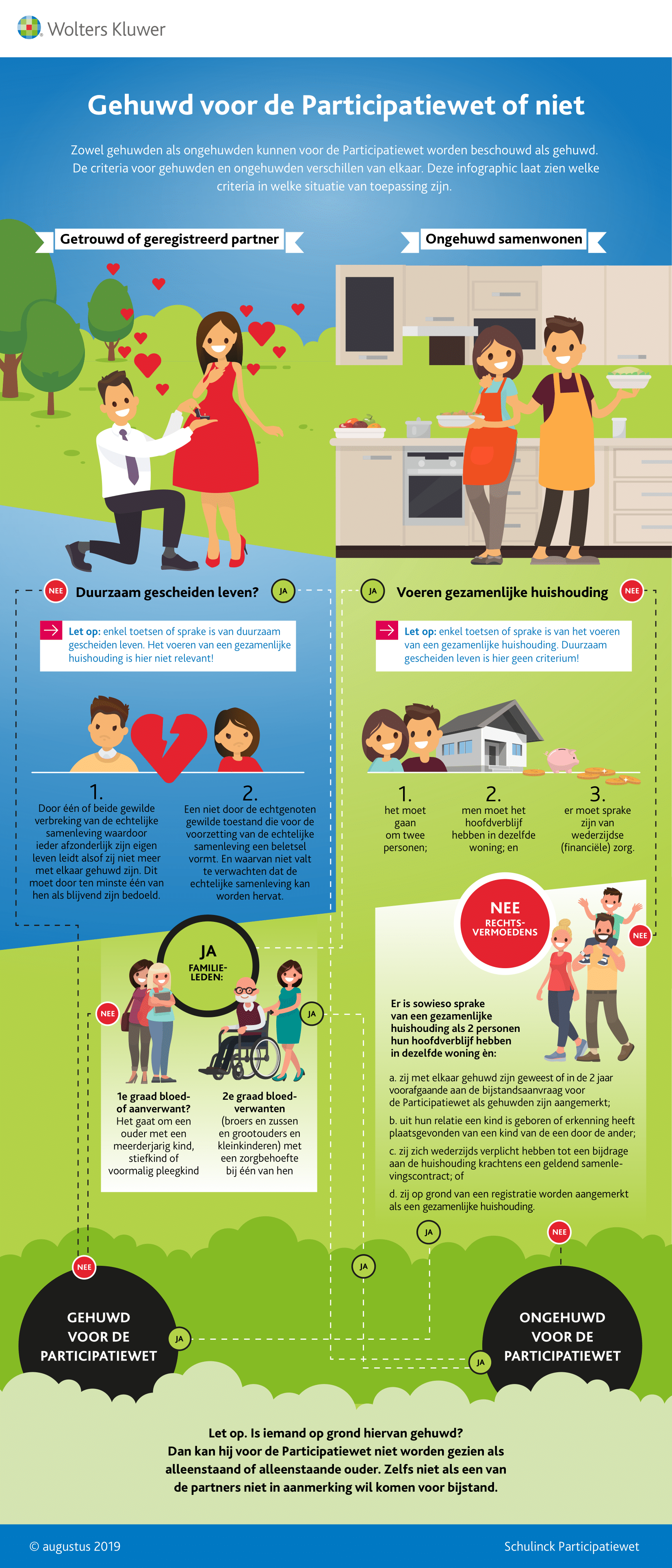 Infographic afbeelding van 'Gehuwd voor de Participatiewet of niet'