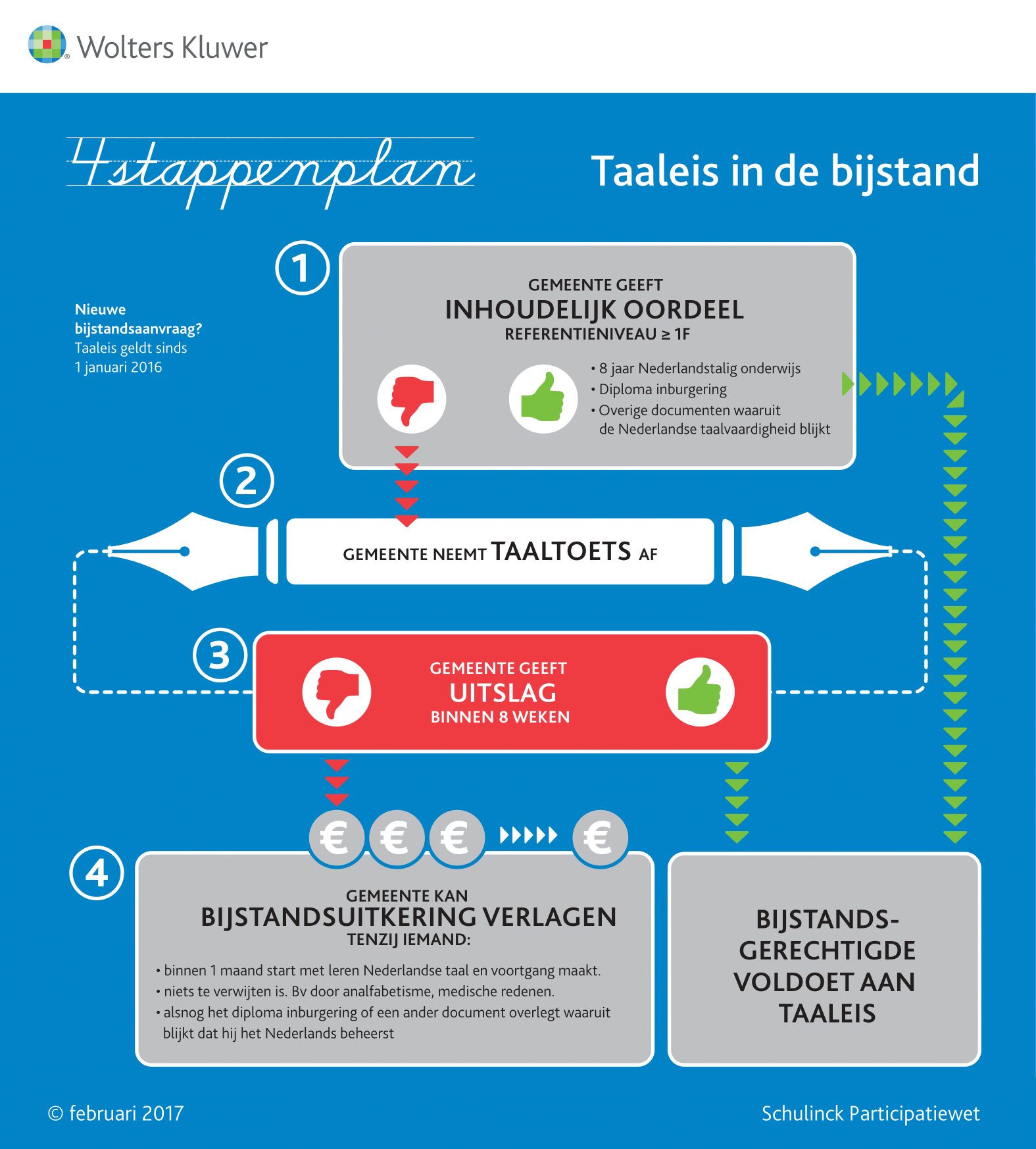 Infographic afbeelding van 'Stappenplan taaleis'
