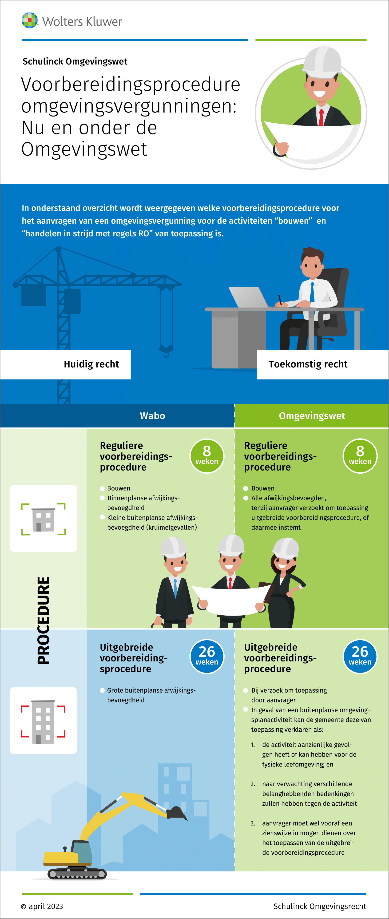 Infographic afbeelding van 'Voorbereidingsprocedure aanvragen omgevingsvergunning'